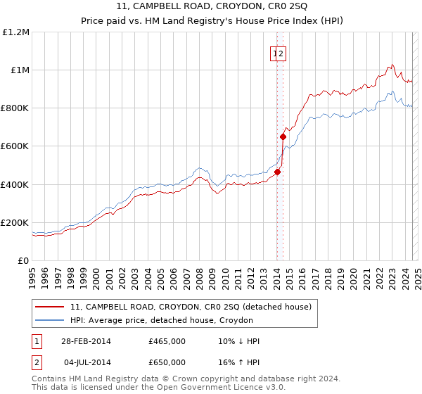 11, CAMPBELL ROAD, CROYDON, CR0 2SQ: Price paid vs HM Land Registry's House Price Index