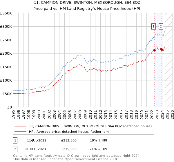 11, CAMPION DRIVE, SWINTON, MEXBOROUGH, S64 8QZ: Price paid vs HM Land Registry's House Price Index