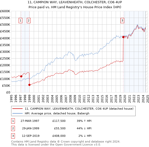 11, CAMPION WAY, LEAVENHEATH, COLCHESTER, CO6 4UP: Price paid vs HM Land Registry's House Price Index