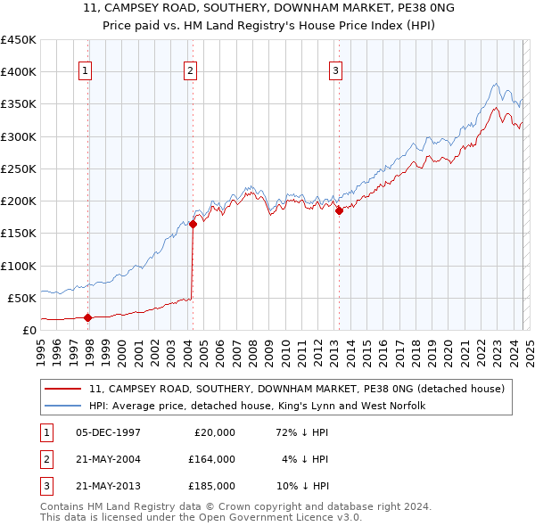 11, CAMPSEY ROAD, SOUTHERY, DOWNHAM MARKET, PE38 0NG: Price paid vs HM Land Registry's House Price Index