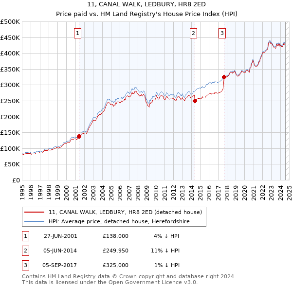 11, CANAL WALK, LEDBURY, HR8 2ED: Price paid vs HM Land Registry's House Price Index