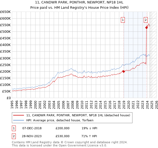 11, CANDWR PARK, PONTHIR, NEWPORT, NP18 1HL: Price paid vs HM Land Registry's House Price Index