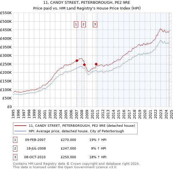 11, CANDY STREET, PETERBOROUGH, PE2 9RE: Price paid vs HM Land Registry's House Price Index