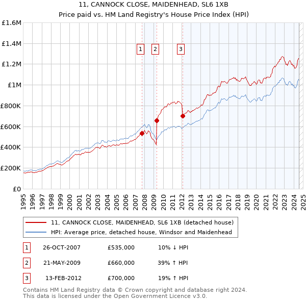 11, CANNOCK CLOSE, MAIDENHEAD, SL6 1XB: Price paid vs HM Land Registry's House Price Index