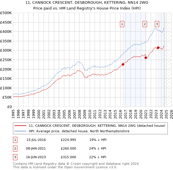 11, CANNOCK CRESCENT, DESBOROUGH, KETTERING, NN14 2WG: Price paid vs HM Land Registry's House Price Index