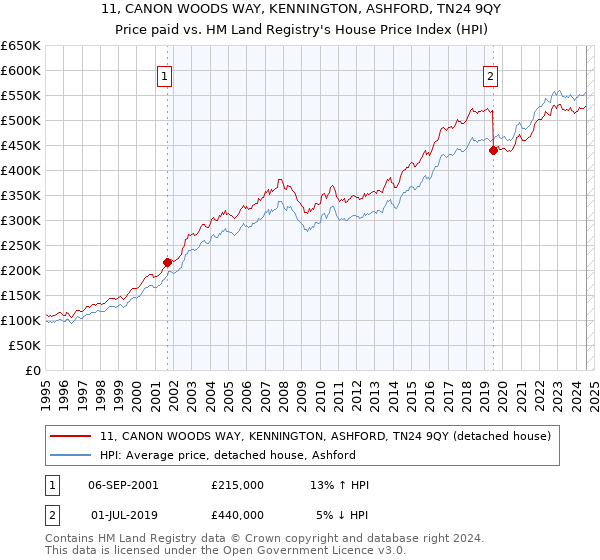 11, CANON WOODS WAY, KENNINGTON, ASHFORD, TN24 9QY: Price paid vs HM Land Registry's House Price Index