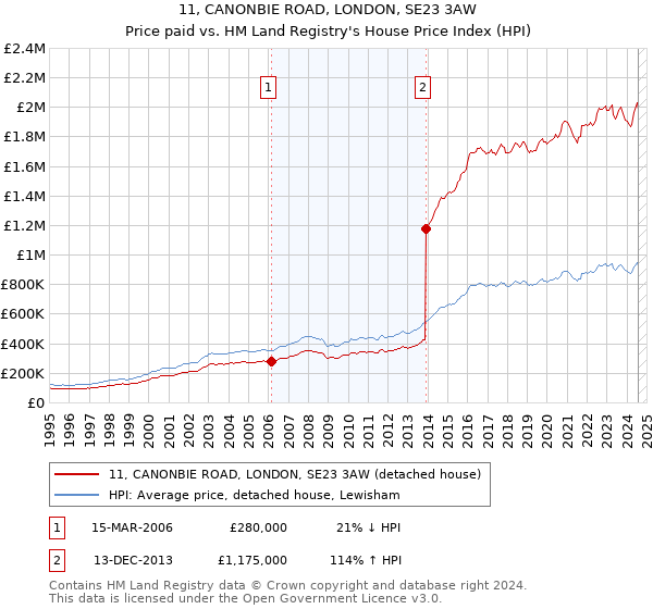 11, CANONBIE ROAD, LONDON, SE23 3AW: Price paid vs HM Land Registry's House Price Index