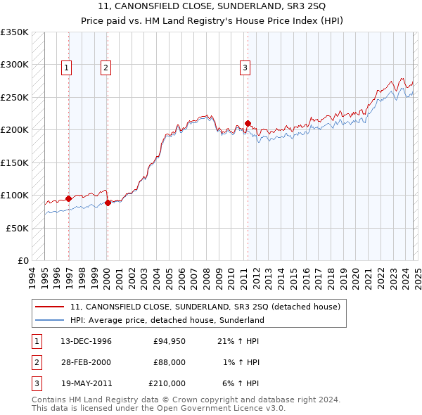 11, CANONSFIELD CLOSE, SUNDERLAND, SR3 2SQ: Price paid vs HM Land Registry's House Price Index