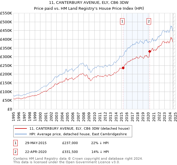 11, CANTERBURY AVENUE, ELY, CB6 3DW: Price paid vs HM Land Registry's House Price Index