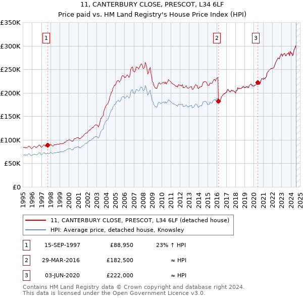 11, CANTERBURY CLOSE, PRESCOT, L34 6LF: Price paid vs HM Land Registry's House Price Index