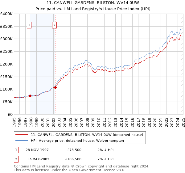 11, CANWELL GARDENS, BILSTON, WV14 0UW: Price paid vs HM Land Registry's House Price Index