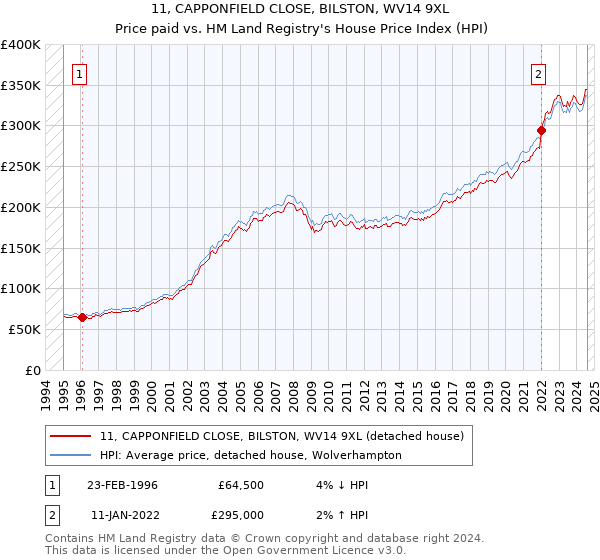 11, CAPPONFIELD CLOSE, BILSTON, WV14 9XL: Price paid vs HM Land Registry's House Price Index