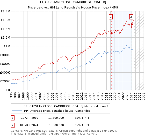 11, CAPSTAN CLOSE, CAMBRIDGE, CB4 1BJ: Price paid vs HM Land Registry's House Price Index