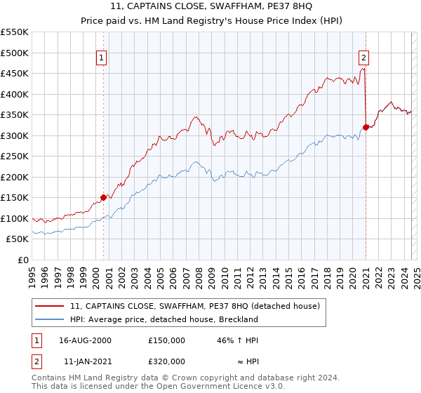 11, CAPTAINS CLOSE, SWAFFHAM, PE37 8HQ: Price paid vs HM Land Registry's House Price Index