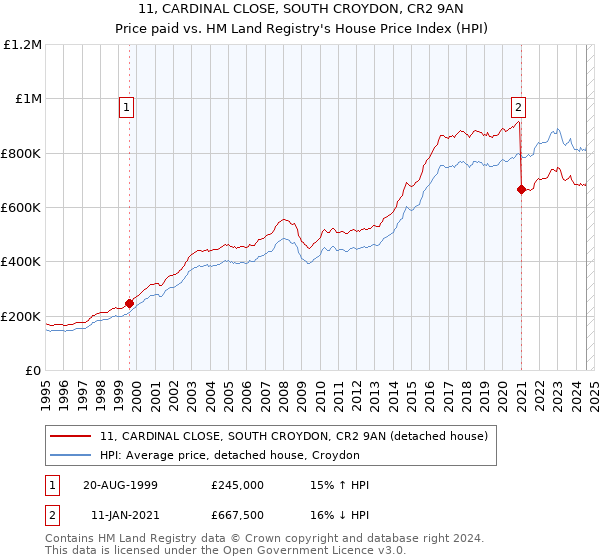 11, CARDINAL CLOSE, SOUTH CROYDON, CR2 9AN: Price paid vs HM Land Registry's House Price Index