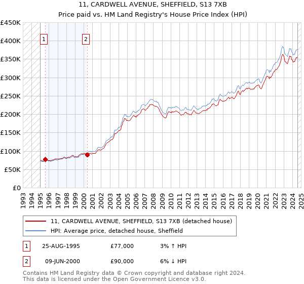 11, CARDWELL AVENUE, SHEFFIELD, S13 7XB: Price paid vs HM Land Registry's House Price Index