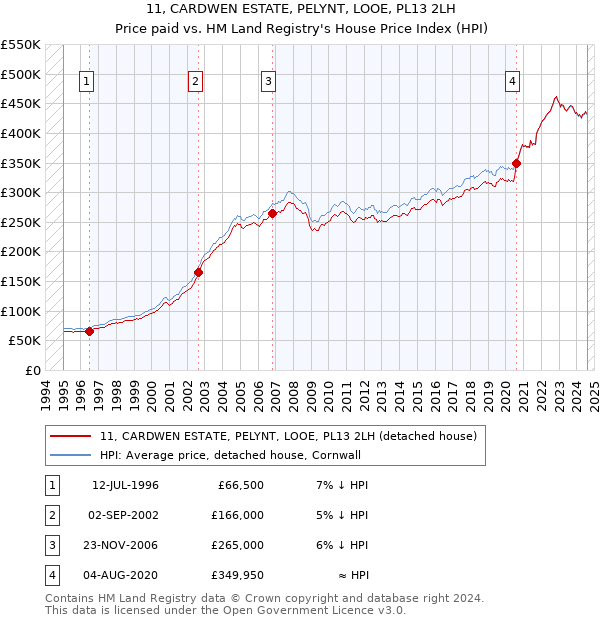 11, CARDWEN ESTATE, PELYNT, LOOE, PL13 2LH: Price paid vs HM Land Registry's House Price Index