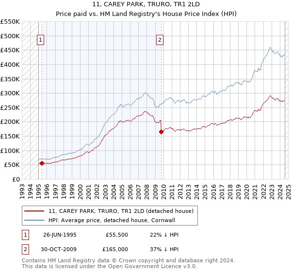 11, CAREY PARK, TRURO, TR1 2LD: Price paid vs HM Land Registry's House Price Index