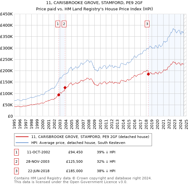 11, CARISBROOKE GROVE, STAMFORD, PE9 2GF: Price paid vs HM Land Registry's House Price Index