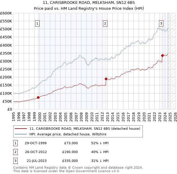 11, CARISBROOKE ROAD, MELKSHAM, SN12 6BS: Price paid vs HM Land Registry's House Price Index