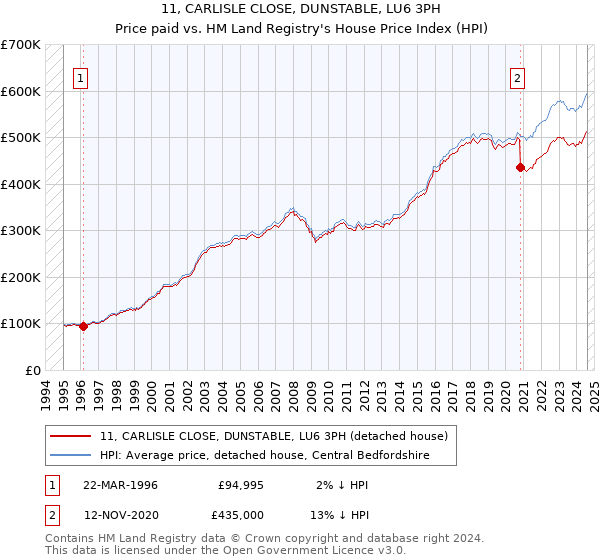 11, CARLISLE CLOSE, DUNSTABLE, LU6 3PH: Price paid vs HM Land Registry's House Price Index