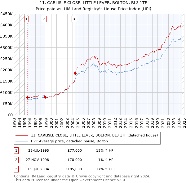 11, CARLISLE CLOSE, LITTLE LEVER, BOLTON, BL3 1TF: Price paid vs HM Land Registry's House Price Index