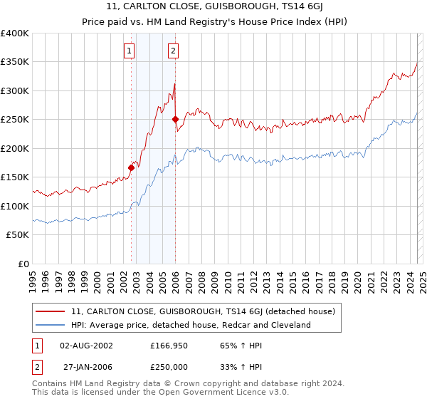 11, CARLTON CLOSE, GUISBOROUGH, TS14 6GJ: Price paid vs HM Land Registry's House Price Index