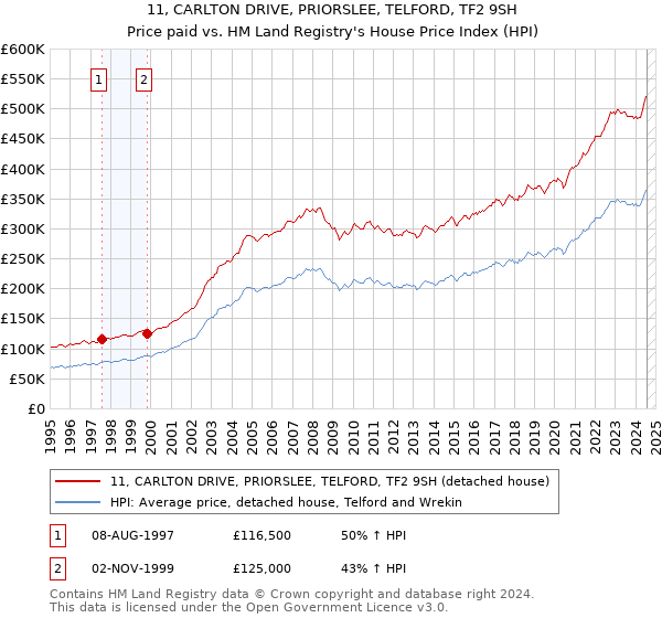 11, CARLTON DRIVE, PRIORSLEE, TELFORD, TF2 9SH: Price paid vs HM Land Registry's House Price Index