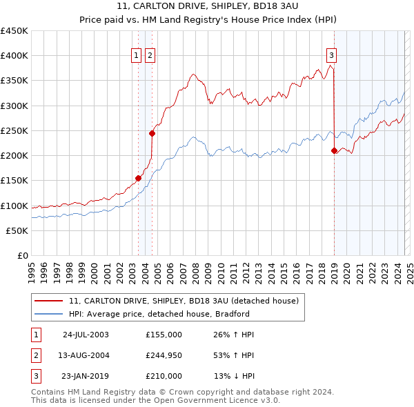 11, CARLTON DRIVE, SHIPLEY, BD18 3AU: Price paid vs HM Land Registry's House Price Index