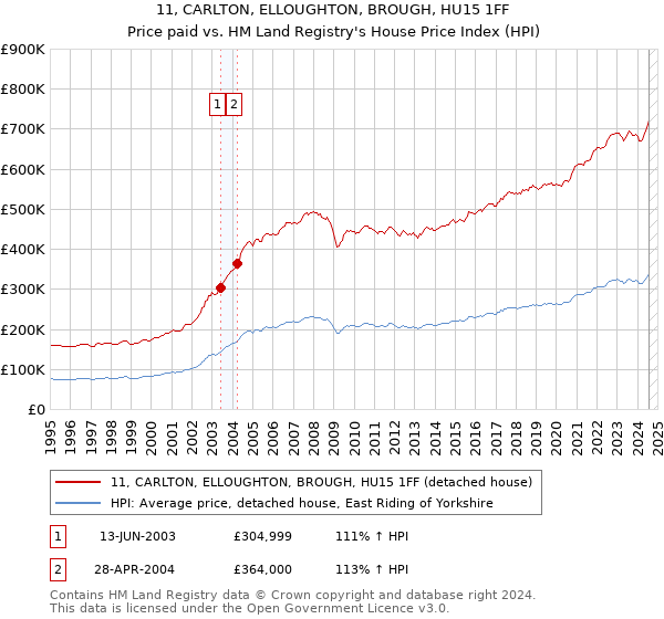 11, CARLTON, ELLOUGHTON, BROUGH, HU15 1FF: Price paid vs HM Land Registry's House Price Index