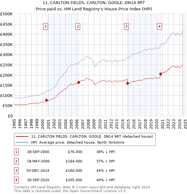 11, CARLTON FIELDS, CARLTON, GOOLE, DN14 9RT: Price paid vs HM Land Registry's House Price Index