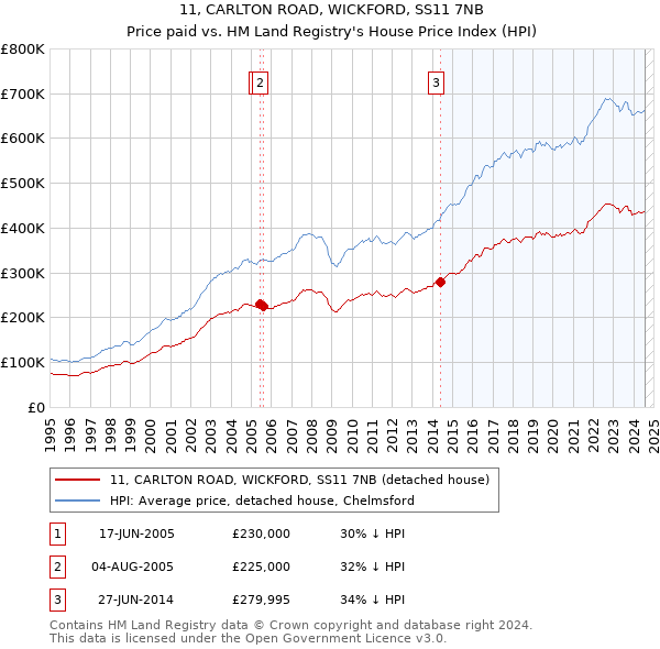 11, CARLTON ROAD, WICKFORD, SS11 7NB: Price paid vs HM Land Registry's House Price Index