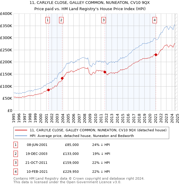 11, CARLYLE CLOSE, GALLEY COMMON, NUNEATON, CV10 9QX: Price paid vs HM Land Registry's House Price Index