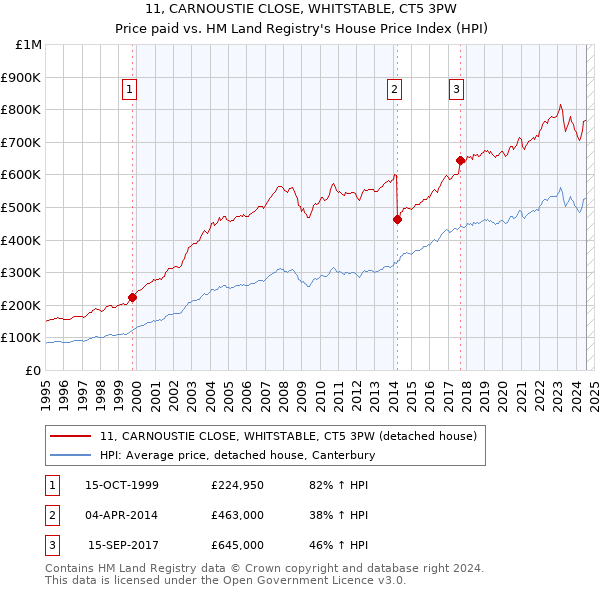 11, CARNOUSTIE CLOSE, WHITSTABLE, CT5 3PW: Price paid vs HM Land Registry's House Price Index