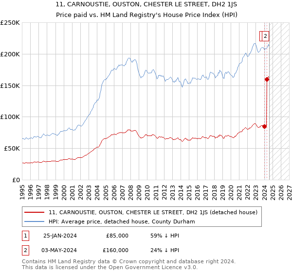 11, CARNOUSTIE, OUSTON, CHESTER LE STREET, DH2 1JS: Price paid vs HM Land Registry's House Price Index