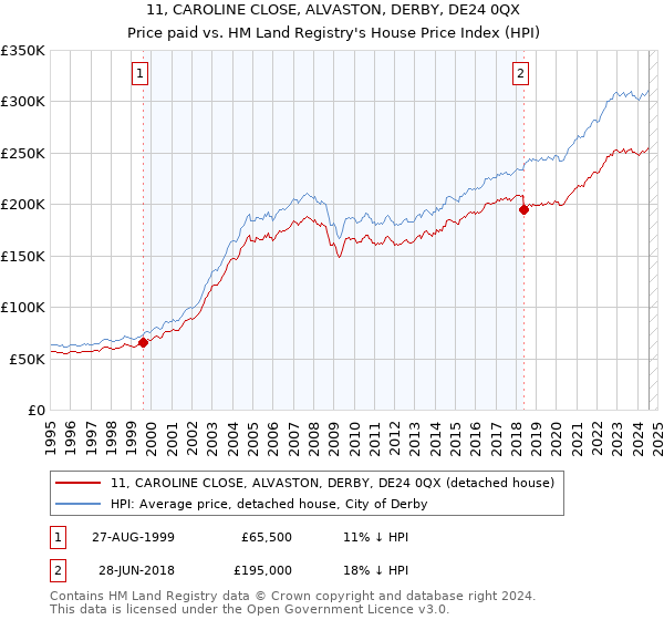 11, CAROLINE CLOSE, ALVASTON, DERBY, DE24 0QX: Price paid vs HM Land Registry's House Price Index