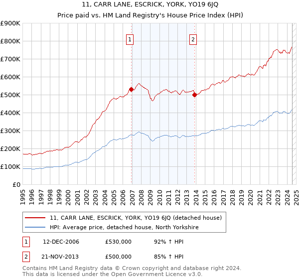 11, CARR LANE, ESCRICK, YORK, YO19 6JQ: Price paid vs HM Land Registry's House Price Index