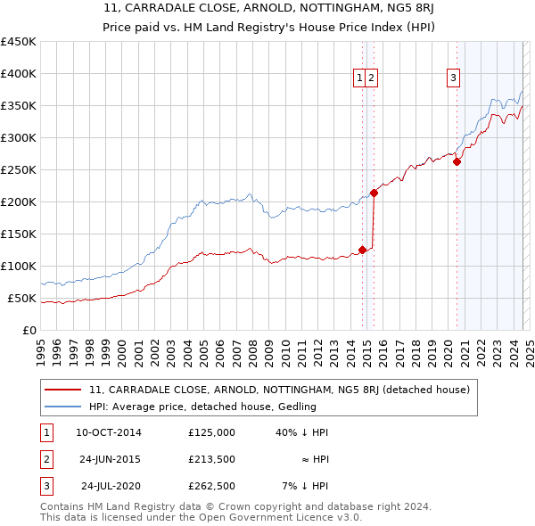 11, CARRADALE CLOSE, ARNOLD, NOTTINGHAM, NG5 8RJ: Price paid vs HM Land Registry's House Price Index