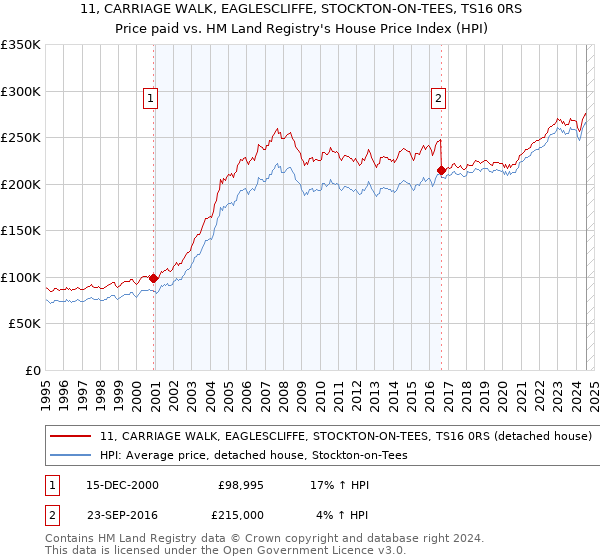 11, CARRIAGE WALK, EAGLESCLIFFE, STOCKTON-ON-TEES, TS16 0RS: Price paid vs HM Land Registry's House Price Index