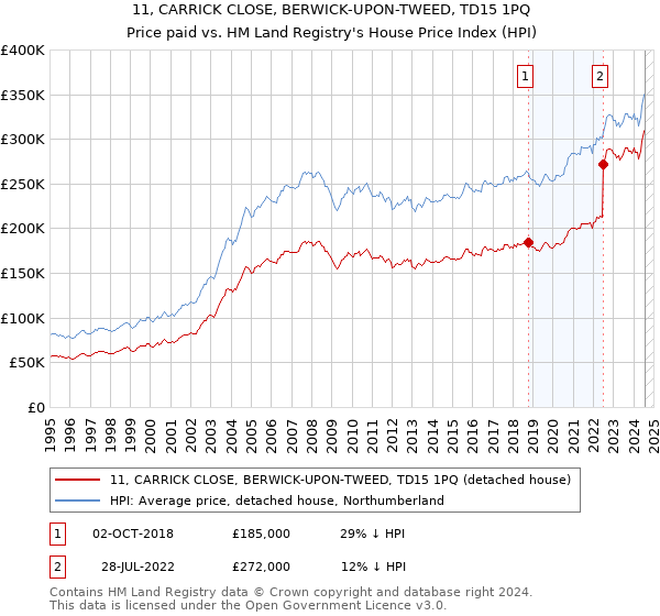 11, CARRICK CLOSE, BERWICK-UPON-TWEED, TD15 1PQ: Price paid vs HM Land Registry's House Price Index