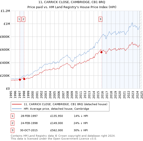 11, CARRICK CLOSE, CAMBRIDGE, CB1 8RQ: Price paid vs HM Land Registry's House Price Index