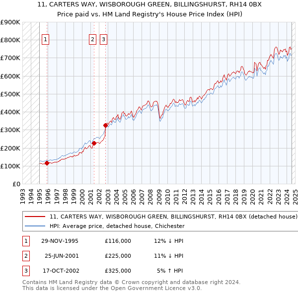 11, CARTERS WAY, WISBOROUGH GREEN, BILLINGSHURST, RH14 0BX: Price paid vs HM Land Registry's House Price Index