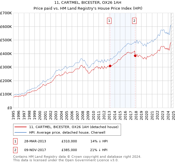 11, CARTMEL, BICESTER, OX26 1AH: Price paid vs HM Land Registry's House Price Index