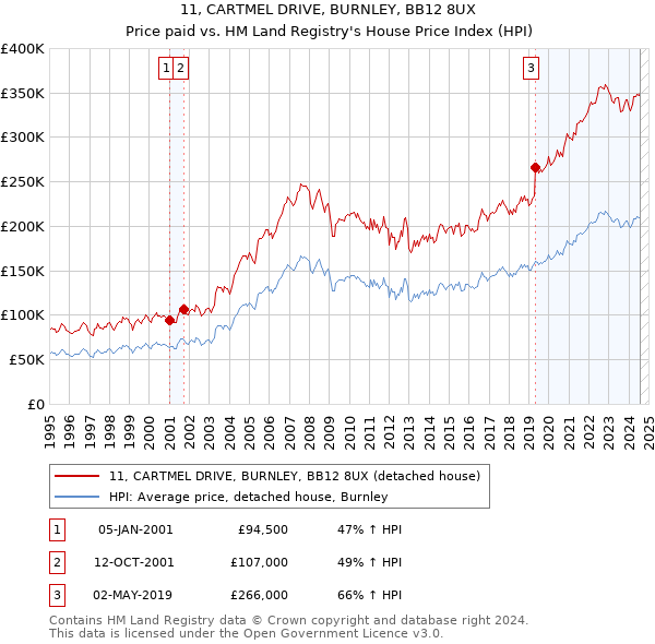 11, CARTMEL DRIVE, BURNLEY, BB12 8UX: Price paid vs HM Land Registry's House Price Index