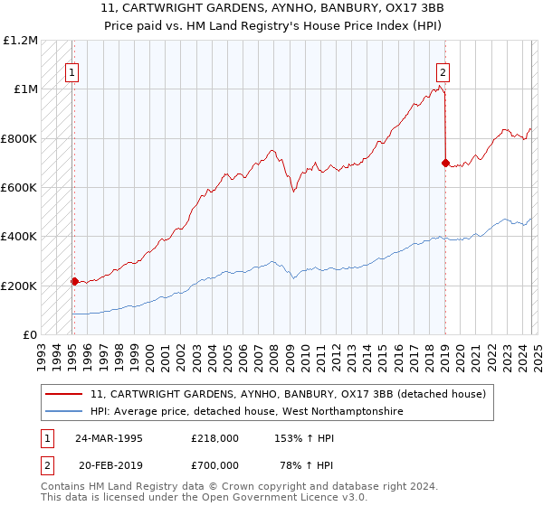 11, CARTWRIGHT GARDENS, AYNHO, BANBURY, OX17 3BB: Price paid vs HM Land Registry's House Price Index