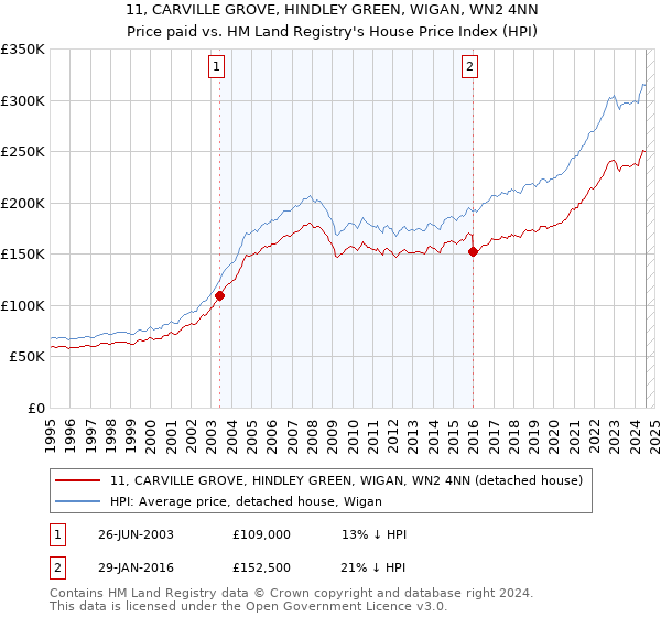 11, CARVILLE GROVE, HINDLEY GREEN, WIGAN, WN2 4NN: Price paid vs HM Land Registry's House Price Index