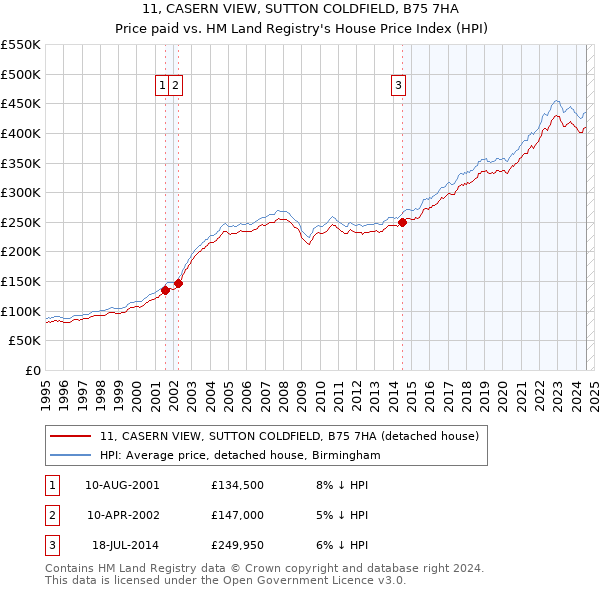 11, CASERN VIEW, SUTTON COLDFIELD, B75 7HA: Price paid vs HM Land Registry's House Price Index