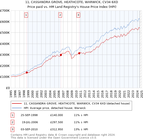 11, CASSANDRA GROVE, HEATHCOTE, WARWICK, CV34 6XD: Price paid vs HM Land Registry's House Price Index