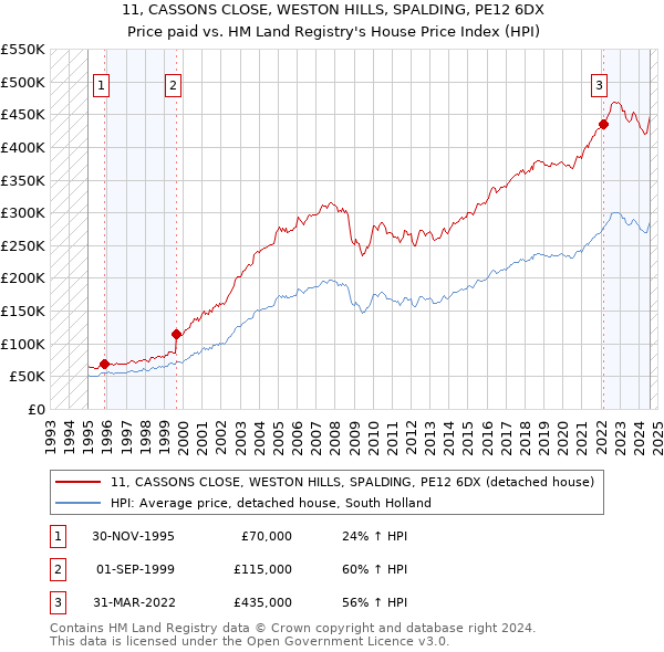 11, CASSONS CLOSE, WESTON HILLS, SPALDING, PE12 6DX: Price paid vs HM Land Registry's House Price Index