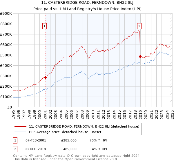 11, CASTERBRIDGE ROAD, FERNDOWN, BH22 8LJ: Price paid vs HM Land Registry's House Price Index